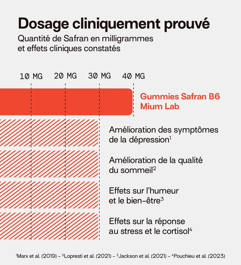 Éco-recharge SAFRAN B6 PÊCHE sans sucres | Équilibre émotionnel | 21 jours