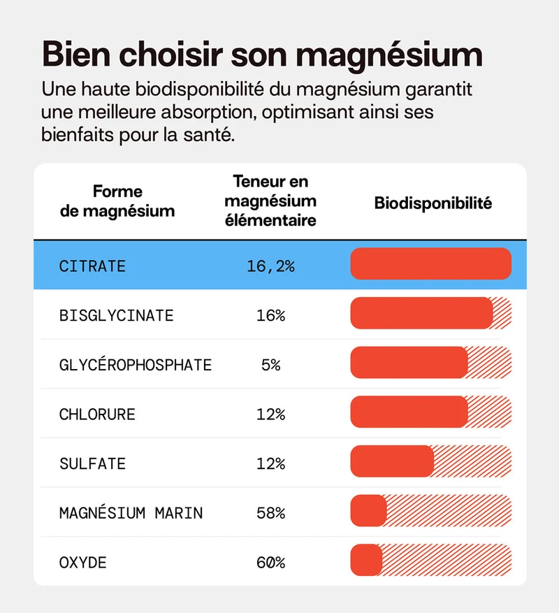 Éco-recharge MAGNÉSIUM | Réduit la fatigue et la nervosité | 21 jours