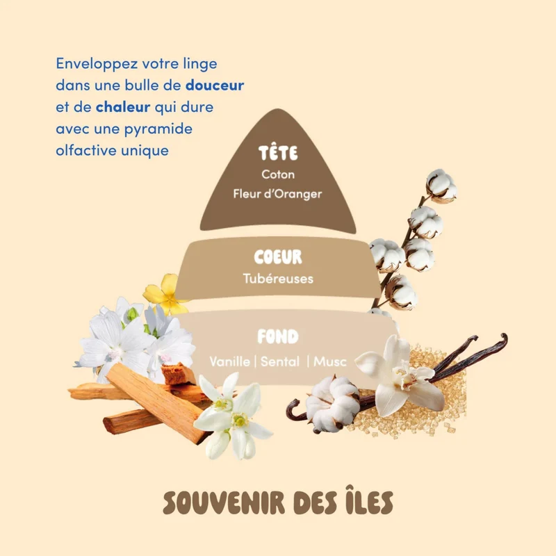 Kit Découverte Parfums